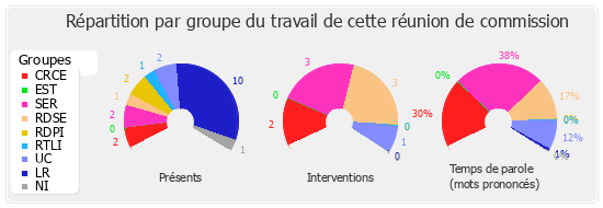 Répartition par groupe du travail de cette réunion de commission