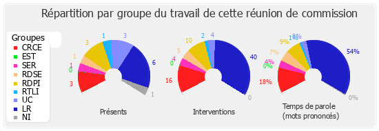 Répartition par groupe du travail de cette réunion de commission