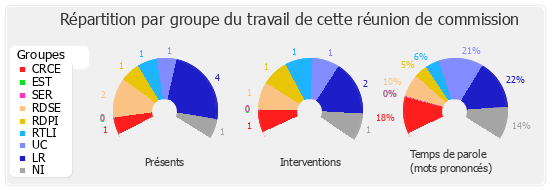 Répartition par groupe du travail de cette réunion de commission