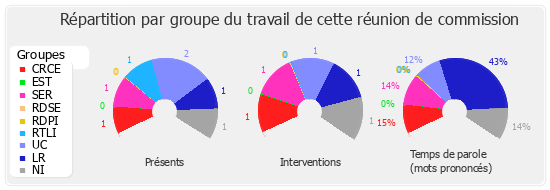 Répartition par groupe du travail de cette réunion de commission