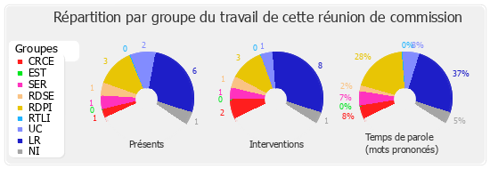 Répartition par groupe du travail de cette réunion de commission