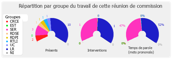 Répartition par groupe du travail de cette réunion de commission