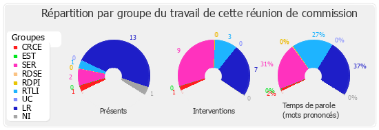 Répartition par groupe du travail de cette réunion de commission