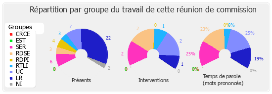 Répartition par groupe du travail de cette réunion de commission