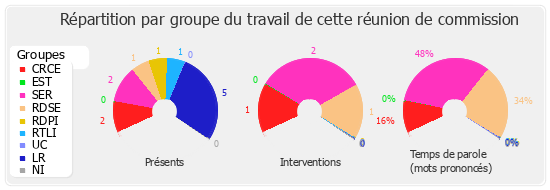 Répartition par groupe du travail de cette réunion de commission