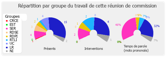 Répartition par groupe du travail de cette réunion de commission