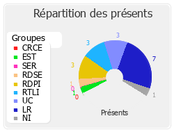 Répartition des présents