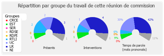 Répartition par groupe du travail de cette réunion de commission