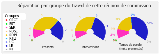 Répartition par groupe du travail de cette réunion de commission