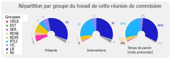 Répartition par groupe du travail de cette réunion de commission