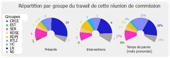 Répartition par groupe du travail de cette réunion de commission