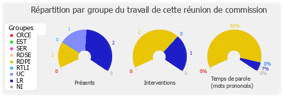 Répartition par groupe du travail de cette réunion de commission