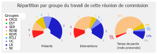 Répartition par groupe du travail de cette réunion de commission