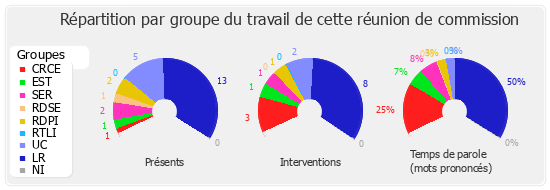 Répartition par groupe du travail de cette réunion de commission