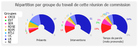 Répartition par groupe du travail de cette réunion de commission