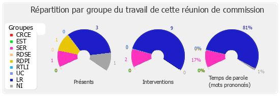 Répartition par groupe du travail de cette réunion de commission