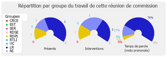 Répartition par groupe du travail de cette réunion de commission