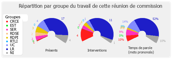 Répartition par groupe du travail de cette réunion de commission