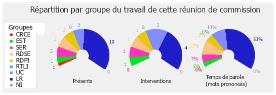 Répartition par groupe du travail de cette réunion de commission