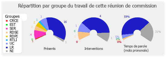 Répartition par groupe du travail de cette réunion de commission