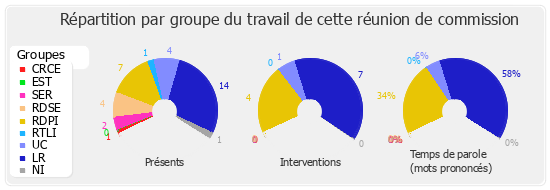 Répartition par groupe du travail de cette réunion de commission