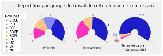 Répartition par groupe du travail de cette réunion de commission