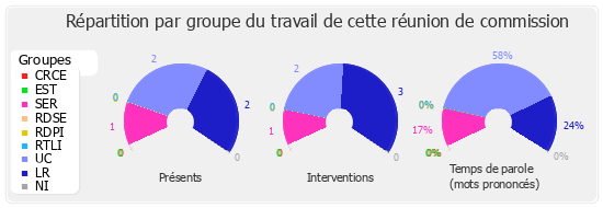 Répartition par groupe du travail de cette réunion de commission