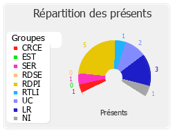 Répartition des présents