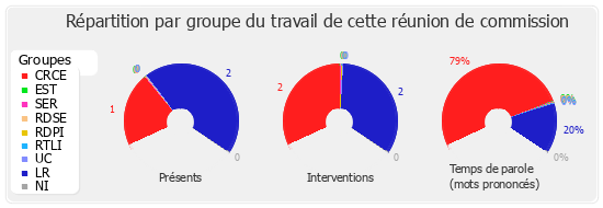 Répartition par groupe du travail de cette réunion de commission