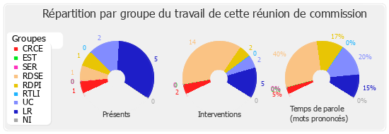 Répartition par groupe du travail de cette réunion de commission