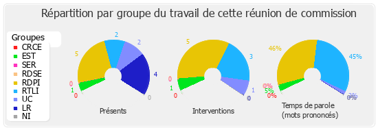 Répartition par groupe du travail de cette réunion de commission