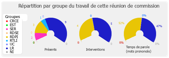 Répartition par groupe du travail de cette réunion de commission