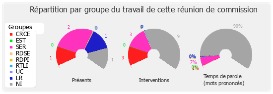 Répartition par groupe du travail de cette réunion de commission