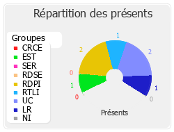 Répartition des présents