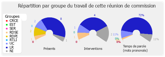 Répartition par groupe du travail de cette réunion de commission