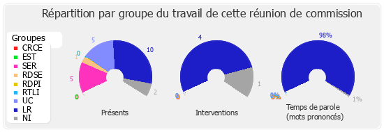 Répartition par groupe du travail de cette réunion de commission