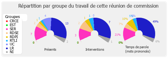 Répartition par groupe du travail de cette réunion de commission