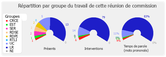 Répartition par groupe du travail de cette réunion de commission