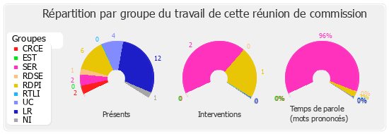 Répartition par groupe du travail de cette réunion de commission