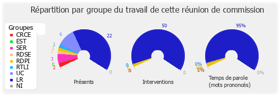 Répartition par groupe du travail de cette réunion de commission