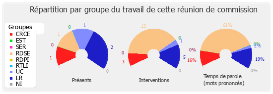 Répartition par groupe du travail de cette réunion de commission