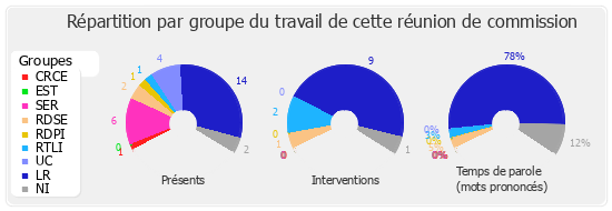 Répartition par groupe du travail de cette réunion de commission