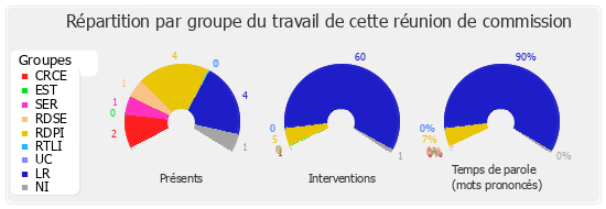 Répartition par groupe du travail de cette réunion de commission