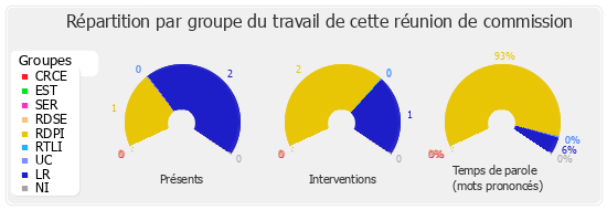 Répartition par groupe du travail de cette réunion de commission