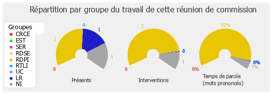 Répartition par groupe du travail de cette réunion de commission