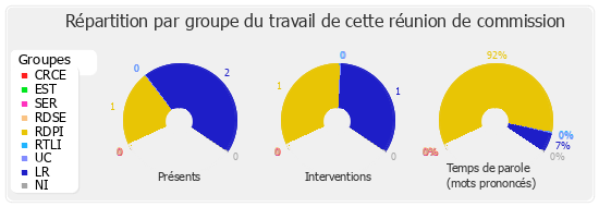 Répartition par groupe du travail de cette réunion de commission