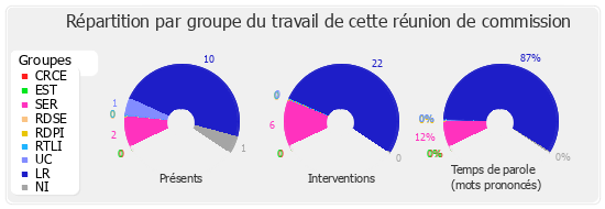 Répartition par groupe du travail de cette réunion de commission