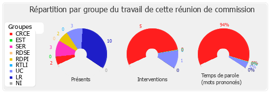 Répartition par groupe du travail de cette réunion de commission