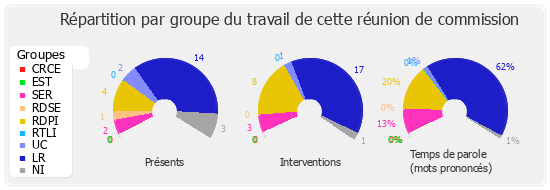 Répartition par groupe du travail de cette réunion de commission