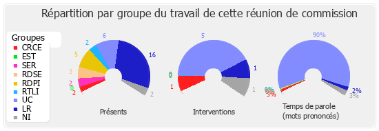 Répartition par groupe du travail de cette réunion de commission